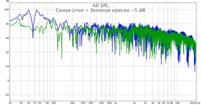 Синяя угол + Зеленая кресло - 5 dB.jpg