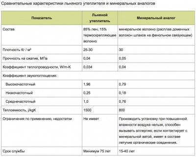 Льняной утеплитель и Минеральная вата.jpg