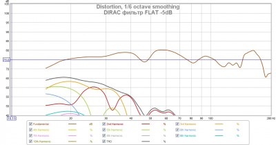 Искажения с фильтром FLAT -5dB.jpg