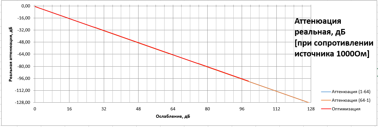 Аттенюация регулятора 0-127дБ при разных подключениях.png
