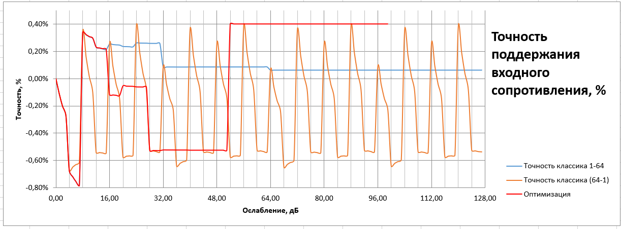 Точность входного сопротивления регулятора 0-127дБ при разных подключениях.png