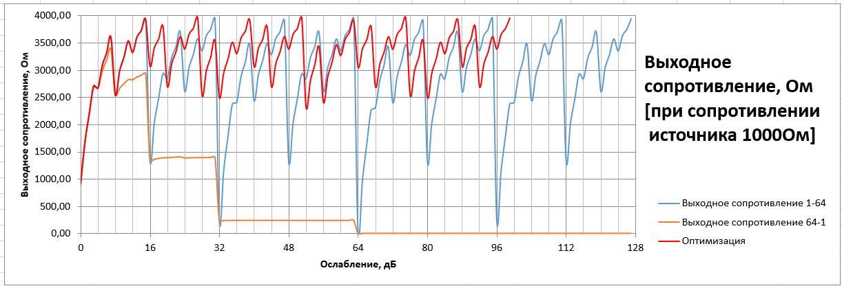 Выходное сопротивление регулятора 0-127дБ при разных подключениях.png
