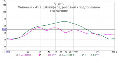 Сравнение АЧХ сабвуфера и подобранного положения акустики и слушателя..jpg