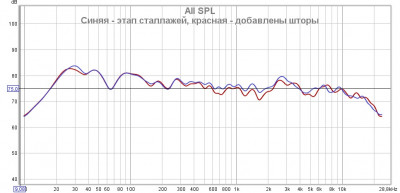 Сравнение АЧХ со стеллажами и с шторами.jpg