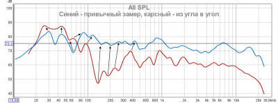 Изменение частоты пиков и провалов в разных замерах.jpg