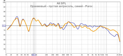 Сравнение кривых с места слушателя ЛЕВЫЙ ФРОНТ пустой антресоли и с Paroc.jpg