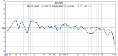 Сравнение кривых до и после РГ 29 Гц в правом заднем шкафу.jpg