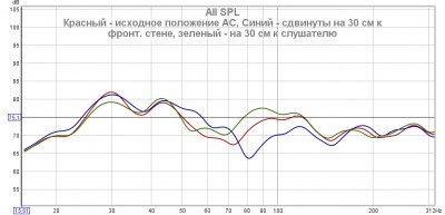 Левый канал - исходная + 30 см к фронту + 30 см к слушателю.jpg